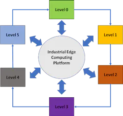 The Purdue Model with an Industrial Edge Computing Platform The Purdue Model with an Industrial Edge Computing Platform