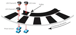 In optical encoders, lines block the light; windows let the light pass through to a sensor. The output goes high when the sensor receives light, and it goes low when the light is blocked. In optical encoders, lines block the light; windows let the light pass through to a sensor. The output goes high when the sensor receives light, and it goes low when the light is blocked.
