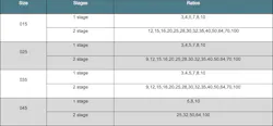 Sizes And Ratios For The Npl W Corrosion Resistant Gearbox Sizes And Ratios For The Npl W Corrosion Resistant Gearbox