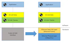 The core components of IO-Link communication, the implementations of the protocol layer and the functions remain unchanged. The core components of IO-Link communication, the implementations of the protocol layer and the functions remain unchanged.