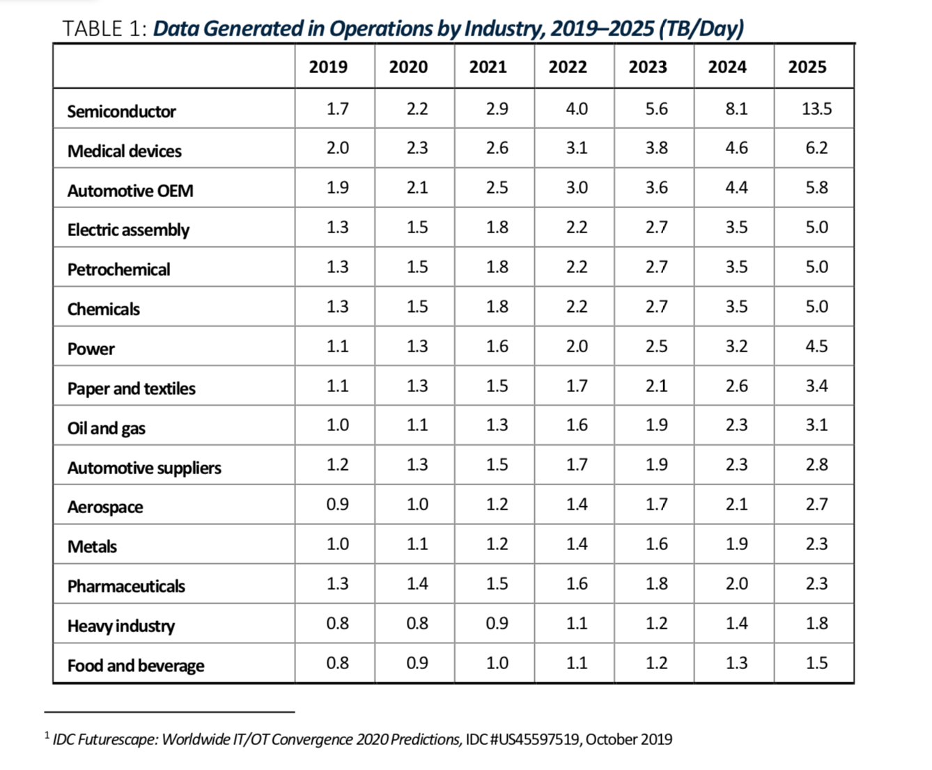 Figure 1: Process and other manufacturers generate a tremendous amount of data, providing an opportunity for insights and operational improvements.