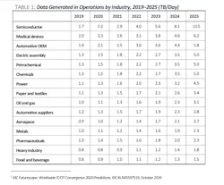 Figure 1: Process and other manufacturers generate a tremendous amount of data, providing an opportunity for insights and operational improvements. Figure 1: Process and other manufacturers generate a tremendous amount of data, providing an opportunity for insights and operational improvements.
