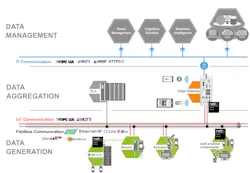 Field devices with Hilscher’s netX chip technology and Edge Gateways play a key role in distributed intelligence and the digital transformation occurring in automation networks. IIoT communications, via protocols such as OPC-UA and MQTT (shown in red), run over the same wire as the OT networks, allowing additional intelligence and functionality without affecting the programmable logic controller (PLC). The role of the Edge Gateway is to aggregate and preprocess this data so that it can be securely communicated to the data management systems, again without a major impact on the PLC. Photo: Courtesy of Hilscher Field devices with Hilscher’s netX chip technology and Edge Gateways play a key role in distributed intelligence and the digital transformation occurring in automation networks. IIoT communications, via protocols such as OPC-UA and MQTT (shown in red), run over the same wire as the OT networks, allowing additional intelligence and functionality without affecting the programmable logic controller (PLC). The role of the Edge Gateway is to aggregate and preprocess this data so that it can be securely communicated to the data management systems, again without a major impact on the PLC. Photo: Courtesy of Hilscher