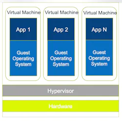 Using a Hypervisor, one piece of hardware can run multiple virtual machines (VMs). Each VM bundles an OS, the application and any of its dependencies. VMs are easily replicated across different hardware platforms. Source: Advantech B+B SmartWorx Using a Hypervisor, one piece of hardware can run multiple virtual machines (VMs). Each VM bundles an OS, the application and any of its dependencies. VMs are easily replicated across different hardware platforms. Source: Advantech B+B SmartWorx