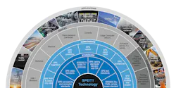 This image highlights how Single Pair Ethernet technology fits within industry standards, components, and devices, as well as the varied applications into which it can extend. This image highlights how Single Pair Ethernet technology fits within industry standards, components, and devices, as well as the varied applications into which it can extend.