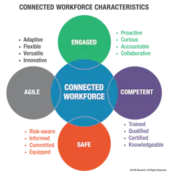 2020 Enable Ops Digitally Cw Connected Workforce Char Diagram 2020 Enable Ops Digitally Cw Connected Workforce Char Diagram