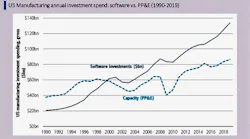 U.S. manufacturing annual investment in software vs. PP&E (property, plant and equipment). Source: Bank of America