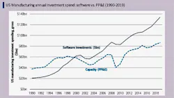 U.S. manufacturing annual investment in software vs. PP&E (property, plant and equipment). Source: Bank of America U.S. manufacturing annual investment in software vs. PP&E (property, plant and equipment). Source: Bank of America