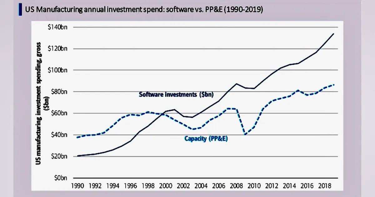 Engineering Spend An Investment Firm’s View of Industrial Automation Spending Trends ...
