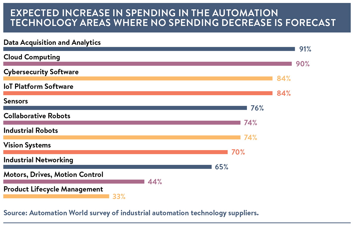 Expected increase in spending in the automation technology areas where no spending decrease is forecast. Source: Automation World survey of industrial automation technology suppliers.
