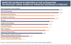 Expected increase in spending in the automation technology areas where no spending decrease is forecast. Source: Automation World survey of industrial automation technology suppliers. Expected increase in spending in the automation technology areas where no spending decrease is forecast. Source: Automation World survey of industrial automation technology suppliers.