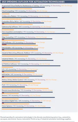 Planned spending for automation technologies in the discrete manufacturing sectors (e.g., automotive, aerospace, electronics). Source: Automation World survey of industrial automation technology suppliers. Planned spending for automation technologies in the discrete manufacturing sectors (e.g., automotive, aerospace, electronics). Source: Automation World survey of industrial automation technology suppliers.