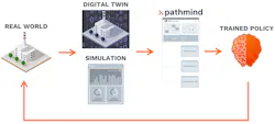 Pathmind allows end-users to leverage an additional layer of artificial intelligence that can be used in conjunction with other software products via a Rest application programming interface. Pathmind allows end-users to leverage an additional layer of artificial intelligence that can be used in conjunction with other software products via a Rest application programming interface.