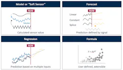 Even recognized types of analytics, such as predictive, can be further broken into specific types or methods. Source: Seeq Even recognized types of analytics, such as predictive, can be further broken into specific types or methods. Source: Seeq