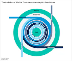 Gartner’s position on analytics as an iterative process requiring interaction between experts and data and types of analytics over time. Source: Seeq Gartner’s position on analytics as an iterative process requiring interaction between experts and data and types of analytics over time. Source: Seeq