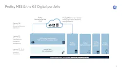 GE's vision is for a single pain of glass that affords manufacturing personnel access to key data in a contextualized way, eliminating data silos and enabling smarter decision making. Source: GE Digital GE's vision is for a single pain of glass that affords manufacturing personnel access to key data in a contextualized way, eliminating data silos and enabling smarter decision making. Source: GE Digital