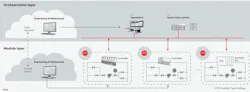 This illustration depicts the connect between the module and orchestration layers in a control system architecture using Module Type Package automation. Source: ABB This illustration depicts the connect between the module and orchestration layers in a control system architecture using Module Type Package automation. Source: ABB
