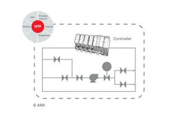 This illustration depicts how Module Type Packages break out controller functions and connections such as HMI and process control into distinct plug-and-play modules. Source: ABB This illustration depicts how Module Type Packages break out controller functions and connections such as HMI and process control into distinct plug-and-play modules. Source: ABB