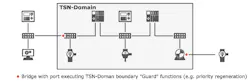 This illustration shows how traffic from outside a TSN domain can be interspersed with time-sensitive traffic to enable converged networks. This illustration shows how traffic from outside a TSN domain can be interspersed with time-sensitive traffic to enable converged networks.