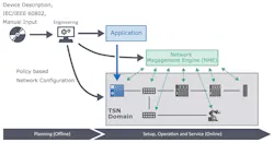 This illustration depicts the operation of the Network Management Engine, handling the configuration of a TSN network. This illustration depicts the operation of the Network Management Engine, handling the configuration of a TSN network.
