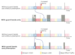 This illustration shows how high, low, and best-effort frames are handled in Time-Sensitive Networking with and without guard bands and preemption. This illustration shows how high, low, and best-effort frames are handled in Time-Sensitive Networking with and without guard bands and preemption.