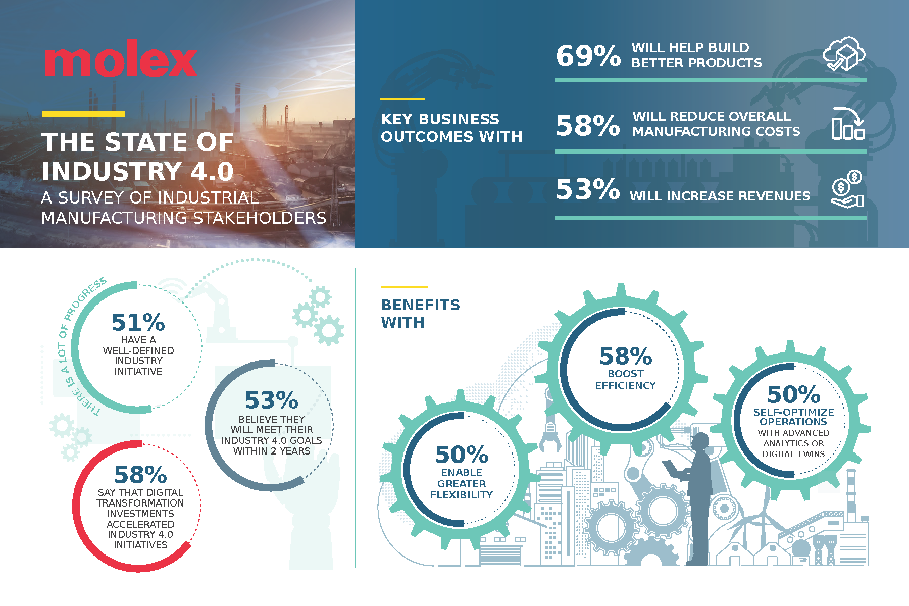 Molex Industry 4 0 Survey Infographic 611a8ae0b2ccb