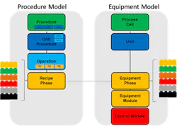 Figure 3 – ISA-88 Procedural end Equipment Models Figure 3 – ISA-88 Procedural end Equipment Models