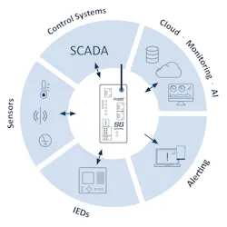A gateway collects the data from the various sources via the relevant ports. A gateway collects the data from the various sources via the relevant ports.