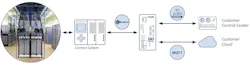 The control unit of the UPS communicates with the gateway via Modbus and is connected to the control room via an IEC61850-based gateway. The status data of the individual battery cells is sent in parallel via MQTT to the manufacturer’s private cloud. The control unit of the UPS communicates with the gateway via Modbus and is connected to the control room via an IEC61850-based gateway. The status data of the individual battery cells is sent in parallel via MQTT to the manufacturer’s private cloud.