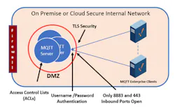 This illustration depicts MQTT enterprise client connectivity. Source: Cirrus Link. This illustration depicts MQTT enterprise client connectivity. Source: Cirrus Link.