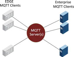 This illustration depicts the MQTT infrastructure. Source: Cirrus Link. This illustration depicts the MQTT infrastructure. Source: Cirrus Link.