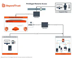 The BeyondTrust secure remote access software architecture. The BeyondTrust secure remote access software architecture.