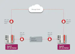 As an early adopter of the technology, Beckhoff implemented an initial prototype implementation of the UDP transport path back in 2016. Now, the implementation of MQTT adds a second transport path. As an early adopter of the technology, Beckhoff implemented an initial prototype implementation of the UDP transport path back in 2016. Now, the implementation of MQTT adds a second transport path.
