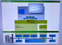 This graphic illustrates how Beckhoff's TC/BSD Hypervisor technology connects to an IPC and allows for creation of virtual machines to extend the IPC's computing capabilities. This graphic illustrates how Beckhoff's TC/BSD Hypervisor technology connects to an IPC and allows for creation of virtual machines to extend the IPC's computing capabilities.