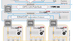 Fieldbus organizations like the EtherCAT Technology Group acknowledge the value of OPC UA and see it as a complementary standard in industrial control networking. Courtesy: EtherCAT Technology Group Fieldbus organizations like the EtherCAT Technology Group acknowledge the value of OPC UA and see it as a complementary standard in industrial control networking. Courtesy: EtherCAT Technology Group