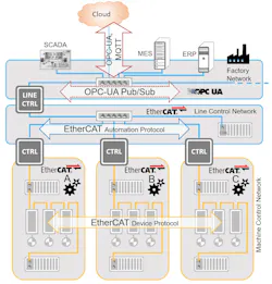 Fieldbus organizations like the EtherCAT Technology Group acknowledge the value of OPC UA and see it as a complementary standard in industrial control networking. Courtesy: EtherCAT Technology Group Fieldbus organizations like the EtherCAT Technology Group acknowledge the value of OPC UA and see it as a complementary standard in industrial control networking. Courtesy: EtherCAT Technology Group