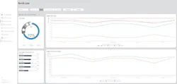 Vertech helps customers like Hunter Industries create OEE metrics to monitor line performance. Source: Vertech Vertech helps customers like Hunter Industries create OEE metrics to monitor line performance. Source: Vertech