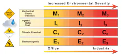 Environmental classifi cations and ratings based on mechanical, ingress, climatic/chemical, and electro magnetic (MICE) attributes provide a method of categorizing the environmental classes required for each of the industrial areas and are rated as 1 = low, 2 = medium, and 3 = high. Source: Panduit. Environmental classifi cations and ratings based on mechanical, ingress, climatic/chemical, and electro magnetic (MICE) attributes provide a method of categorizing the environmental classes required for each of the industrial areas and are rated as 1 = low, 2 = medium, and 3 = high. Source: Panduit.
