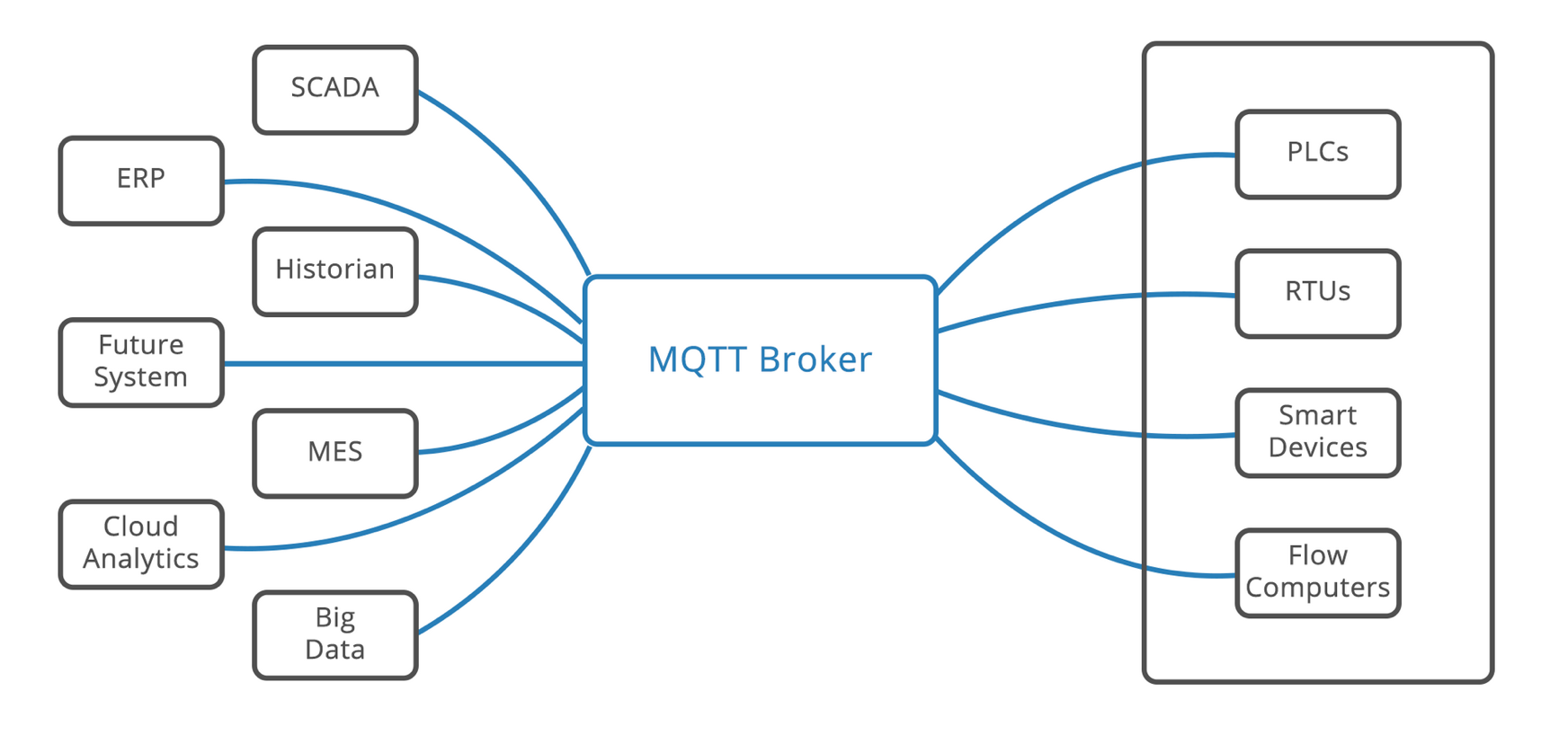 This image depicts how MQTT Sparkplug can be used to reduce the complexity of industrial device communications and connectivity. Source: Eclipse Sparkplug Working Group.