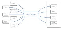 This image depicts how MQTT Sparkplug can be used to reduce the complexity of industrial device communications and connectivity. Source: Eclipse Sparkplug Working Group. This image depicts how MQTT Sparkplug can be used to reduce the complexity of industrial device communications and connectivity. Source: Eclipse Sparkplug Working Group.