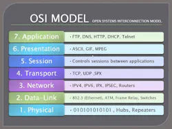 The Open System Interconnection (OSI) model for communications. The Open System Interconnection (OSI) model for communications.