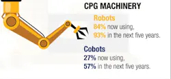 Source: PMMI Business Intelligence Source: PMMI Business Intelligence