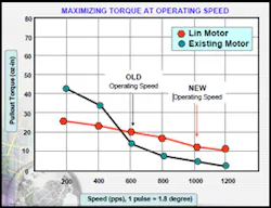 Torque curves with different windings. Torque curves with different windings.