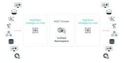 UNS architecture developed by combining the MQTT broker UNS architecture with Intelligence Hub. Source: HighByte UNS architecture developed by combining the MQTT broker UNS architecture with Intelligence Hub. Source: HighByte
