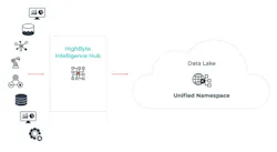 Positioning Intelligence Hub between your plant floor systems and the cloud-based data lake to create the UNS. Source: HighByte Positioning Intelligence Hub between your plant floor systems and the cloud-based data lake to create the UNS. Source: HighByte