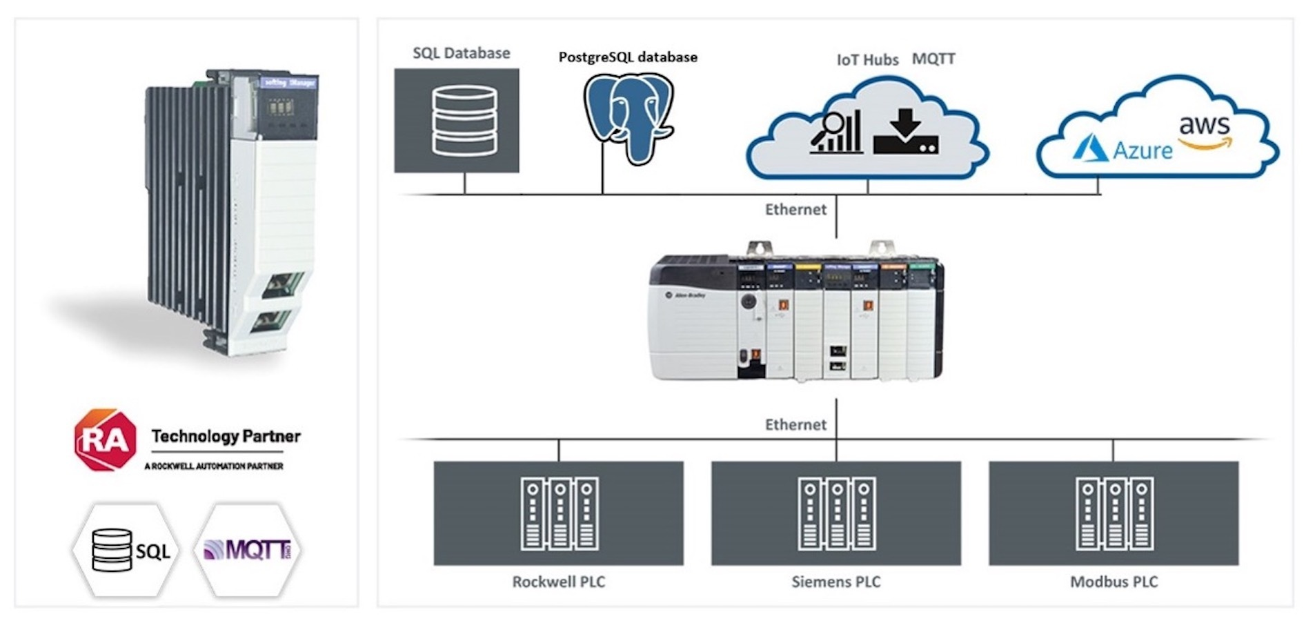 tManager inserts into the ControlLogix PLC chassis. tManager can move Logix tags from the in-chassis PLC, collect tags from other PLCs and move tags to the PostgreSQL database for monitoring, storing, analytics, high-speed sorting or recipe downloads.
