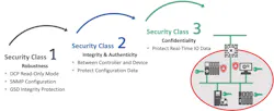 A simplified view of the additional security classes being developed by PI North America. A simplified view of the additional security classes being developed by PI North America.