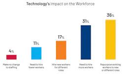 Source: State of Smart Manufacturing Report, Rockwell Automation Source: State of Smart Manufacturing Report, Rockwell Automation
