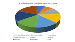 Am By Industry
