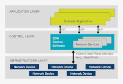 This graphic depicts how SDN control software operates to connect applications and network devices. Source: Stanford University/SDx Central This graphic depicts how SDN control software operates to connect applications and network devices. Source: Stanford University/SDx Central